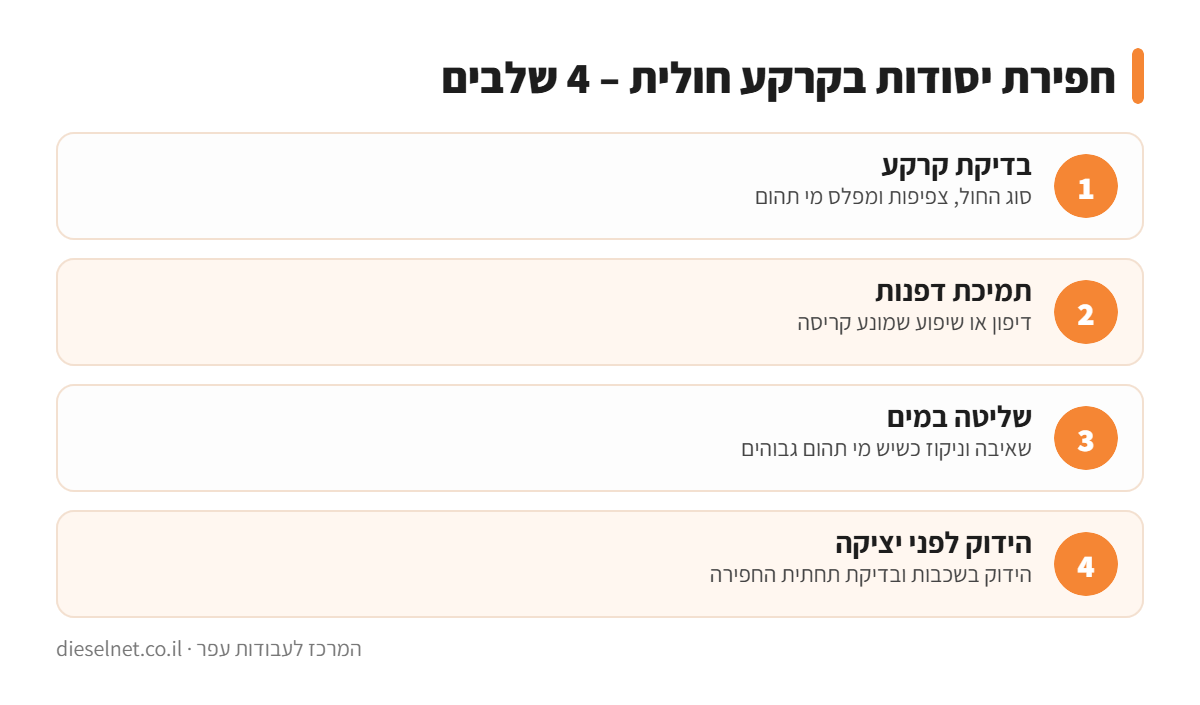 אינפוגרפיקה: 4 שלבים לחפירת יסודות בקרקע חולית